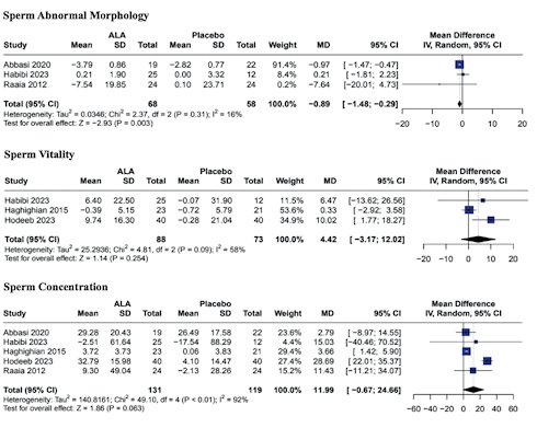 Alpha-lipoic acid improves sperm quality