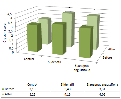 Elaeagnus angustifolia: a sex supplement for women