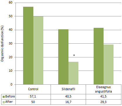 Elaeagnus angustifolia: a sex supplement for women