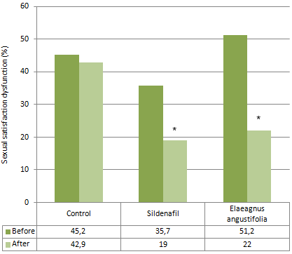 Elaeagnus angustifolia: a sex supplement for women