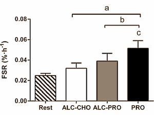 If you drink alcohol [structural formula on the right] after a training session it gets in the way of the anabolic processes taking place. Drinking a protein shake after the training session reduces this damage, but doesn't get rid of it completely, write Australian sports scientists from RMIT University in PLoS One.