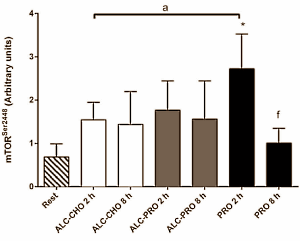 If you drink alcohol [structural formula on the right] after a training session it gets in the way of the anabolic processes taking place. Drinking a protein shake after the training session reduces this damage, but doesn't get rid of it completely, write Australian sports scientists from RMIT University in PLoS One.