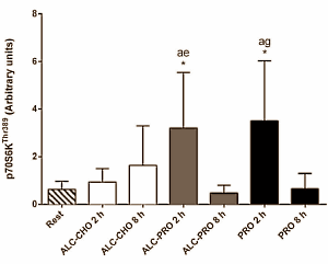Whey only counteracts growth-reducing effect of alcohol a little