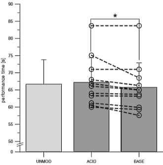 Alkaline diet improves high-intensity sports performance