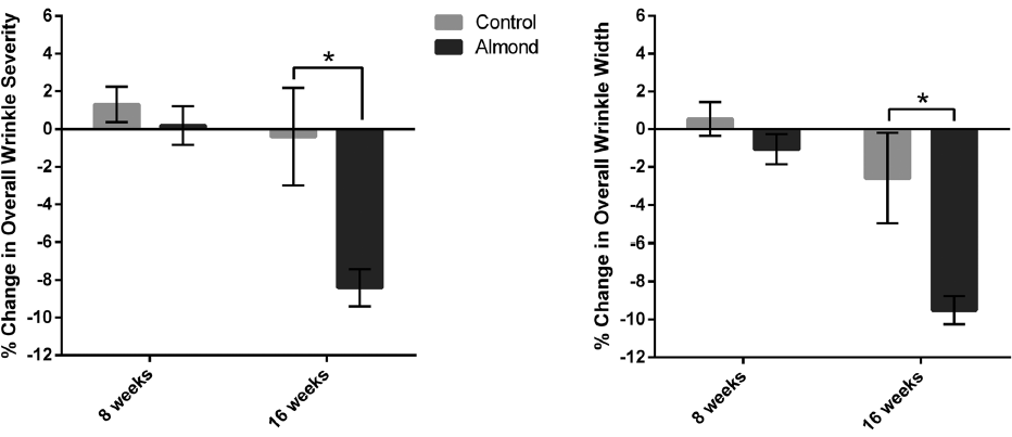 More almonds, fewer wrinkles
