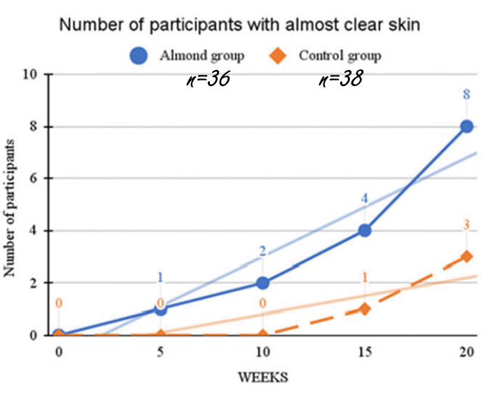 Click for a larger version. This amount of almonds reduces acne