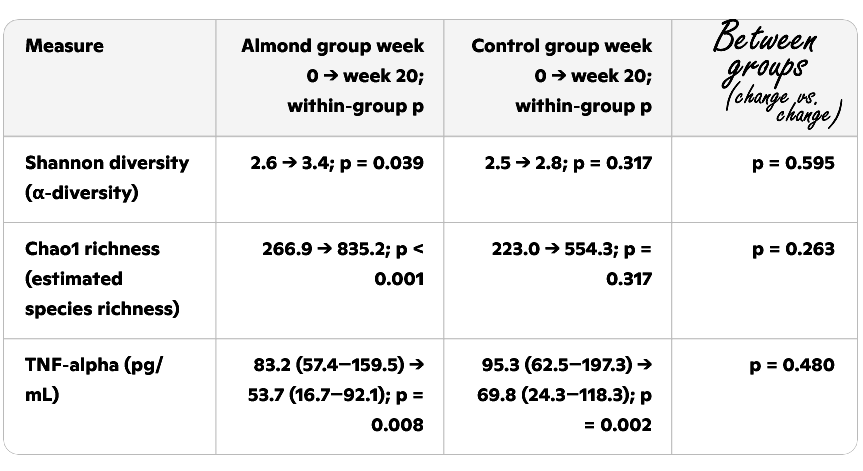 Click on the table for a larger version. This amount of almonds reduces acne