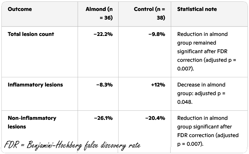 Click on the table for a larger version. This amount of almonds reduces acne