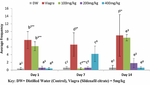 Aloe vera is an aphrodisiac