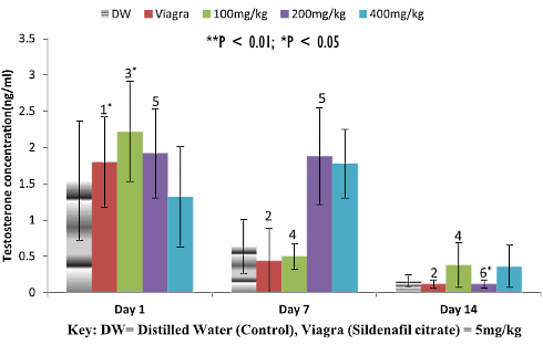 Aloe vera is an aphrodisiac