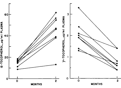 How vitamin E supplementation can contribute to vitamin E deficiency