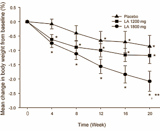 Weight loss faster with alpha-lipoic acid