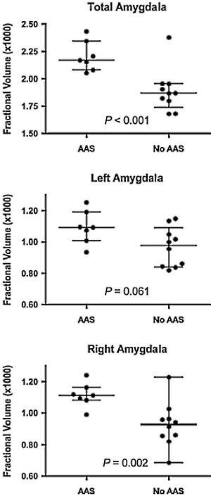 Anabolic steroids make you more scared