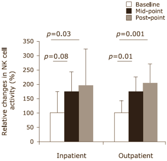 Supplement with leucine, glutamine and arginine increases natural resistance