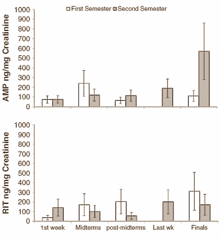Quarter of American students use Adderall and Vyvanse during exams