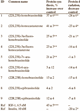 Brassinosteroids are anabolic