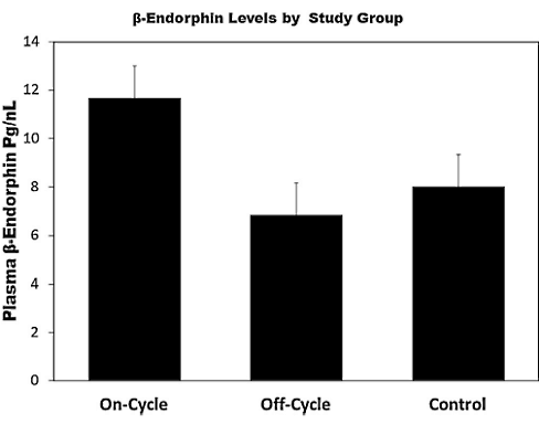 Anabolic steroids make heavy physical exercise more addictive