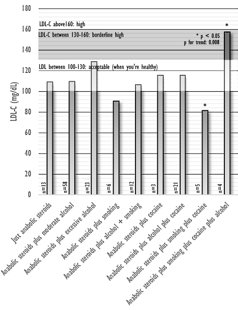 Smoking, alcohol and coke make anabolic steroids more dangerous for your heart