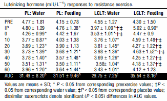 Carnitine plus a meal boosts post-workout testosterone uptake