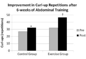 Amélioration du nombre de répétitions d'un exercice après 6 semaines d'entrainement
