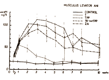 Impressive results with injectable desoxytestosterone