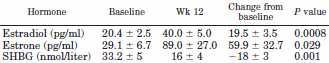 Prohormone Androstenedione increases muscle mass