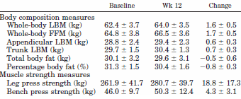 Prohormone Androstenedione increases muscle mass