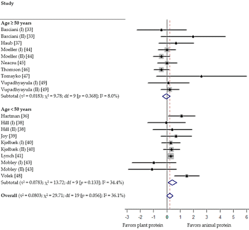 Meta-study: animal proteins are better muscle builders than vegetable proteins