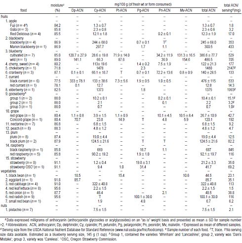 More berries, less cholesterol