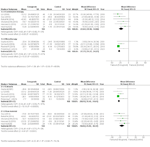 Anti-diabetic herb fenugreek makes diabetics healthier