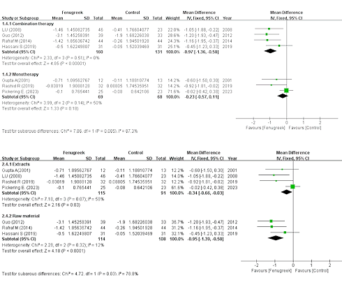Anti-diabetic herb fenugreek makes diabetics healthier