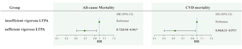 Physical activity enhances the life-extending effect of an anti-inflammatory diet