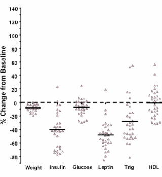 Low-carb diet delays aging and promotes health