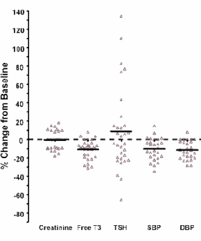 Low-carb diet delays aging and promotes health