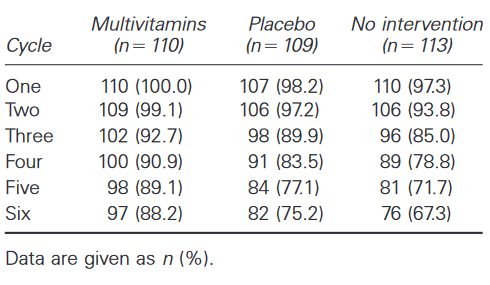 Vitamins reduce side effects of oral contraceptives