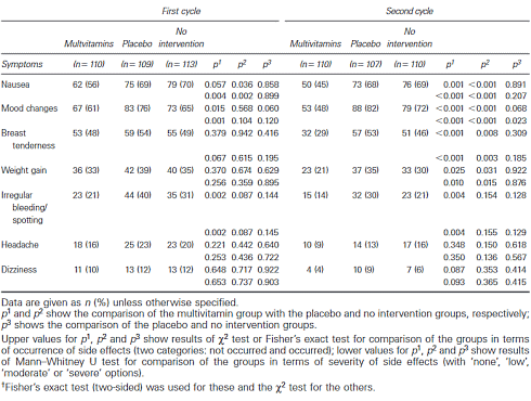 Vitamins reduce side effects of oral contraceptives