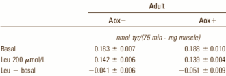 Not so young any more? Leucine still works � with extra antioxidants