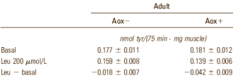 Not so young any more? Leucine still works � with extra antioxidants