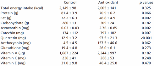 Adding salmon, green tea, onions, blueberries and grape juice to diet may improve sports performance