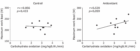 Adding salmon, green tea, onions, blueberries and grape juice to diet may improve sports performance