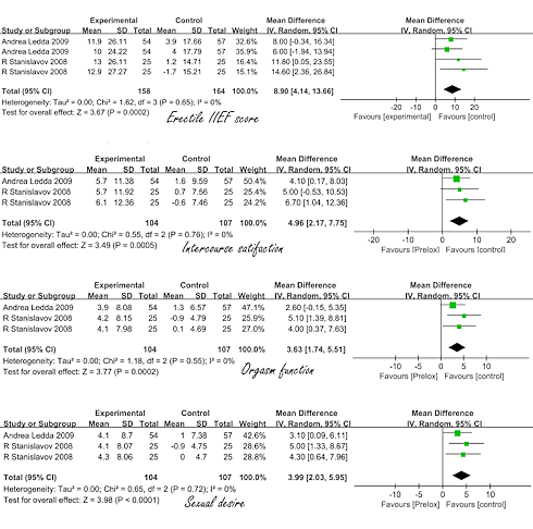 Supplement with Pycnogenol and L-arginine improves sexual functioning in men