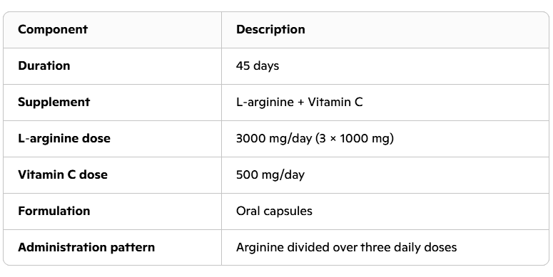 What happens to bodybuilders if they take 3 grams of arginine and half a gram of vitamin C daily?