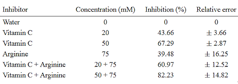 Do vitamin C and arginine enhance each other's antiviral effect?