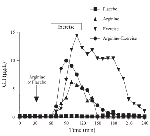 NO boosters taken before strength training lower growth hormone peak