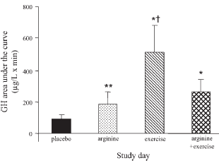 NO boosters taken before strength training lower growth hormone peak