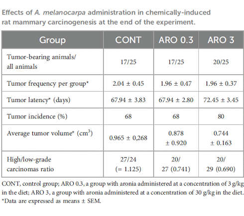 Aronia inhibits difficult-to-treat breast cancer