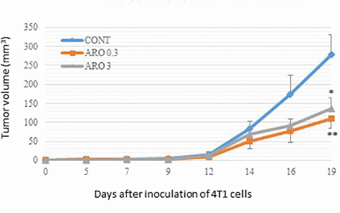 Aronia inhibits difficult-to-treat breast cancer