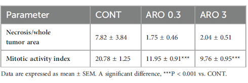 Aronia inhibits difficult-to-treat breast cancer