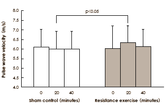 Strength training stiffens arteries