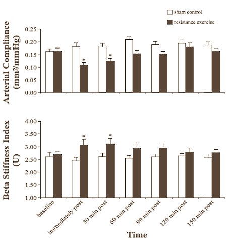 Strength training stiffens arteries